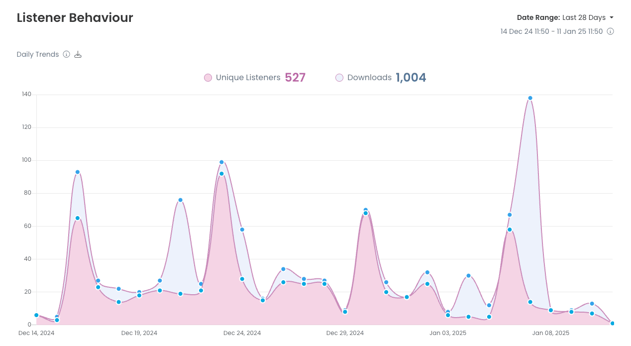 Map your podcast success through your most engaged listeners